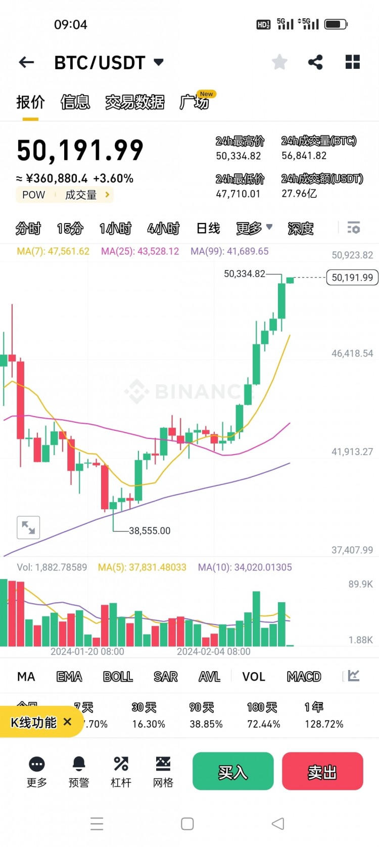 比特币价格处于超买区域预警