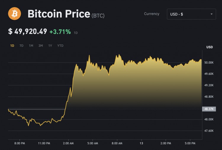 为何 BTC 突破 5 万美元？ 2021 年以来首次！