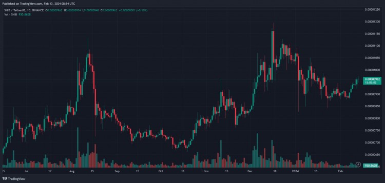 柴犬鲸活动增加 2.51%； SHIB价格会飙升吗？