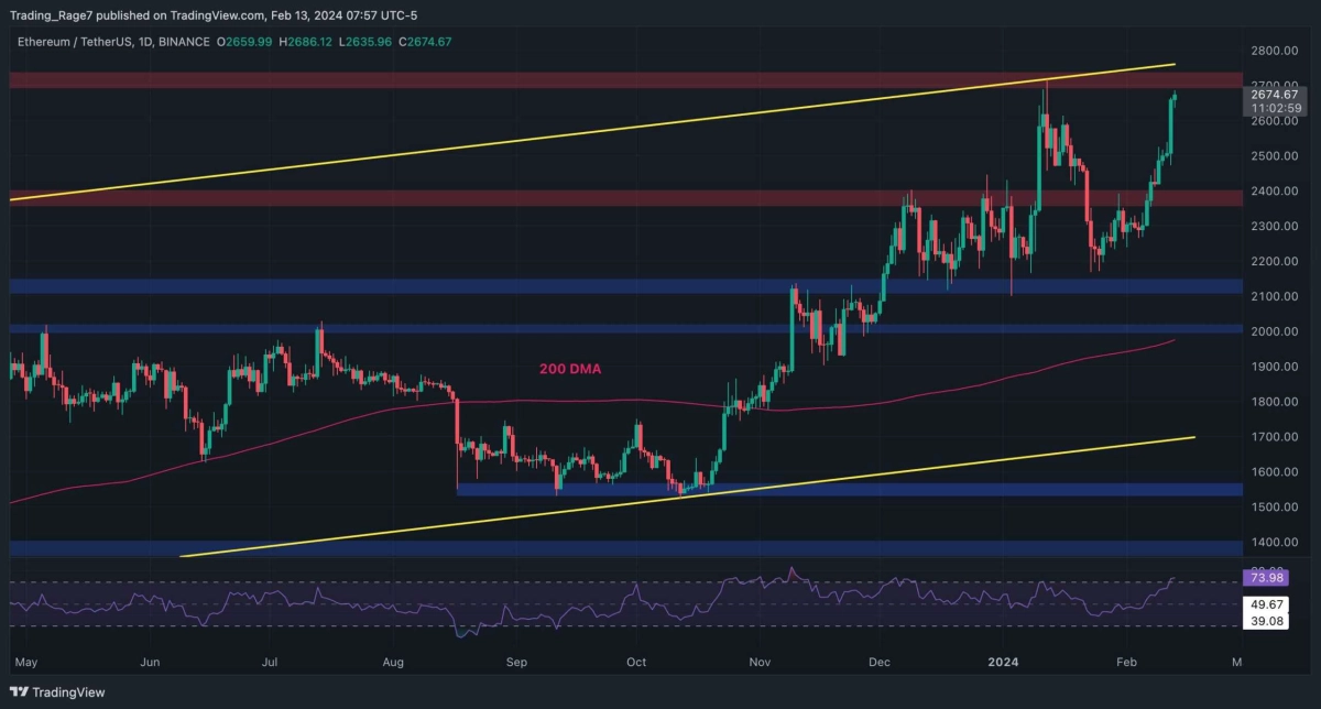 [斯科特]ETH 每周飙升 12%，多头开始关注 3000 美元（以太坊价格分析）