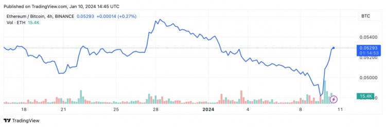 [加密市场分析师]ETH/BTC 图表