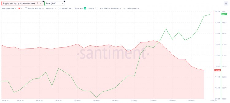 Chainlink Whales 进入 1.3 亿美元的获利狂潮； LINK 价格会有反应吗？