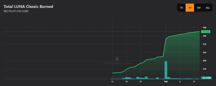 TERRACLASSIC接近1000亿燃烧里程碑看好LUNC