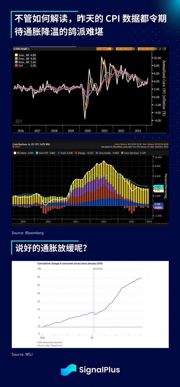 SIGNALPLUS宏观分析20240214SPX创历史新高放大数据令市场恐慌