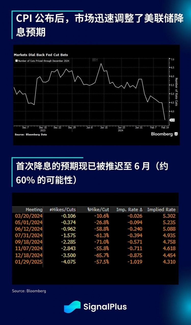 SIGNALPLUS宏观分析20240214SPX创历史新高放大数据令市场恐慌