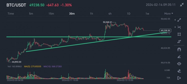 BTC 低位时间框架分析