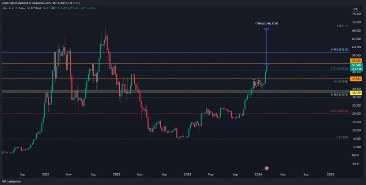 BTC 目前距离历史高点还差33%  喜欢请点赞和分享  欢迎关注 最新信息!