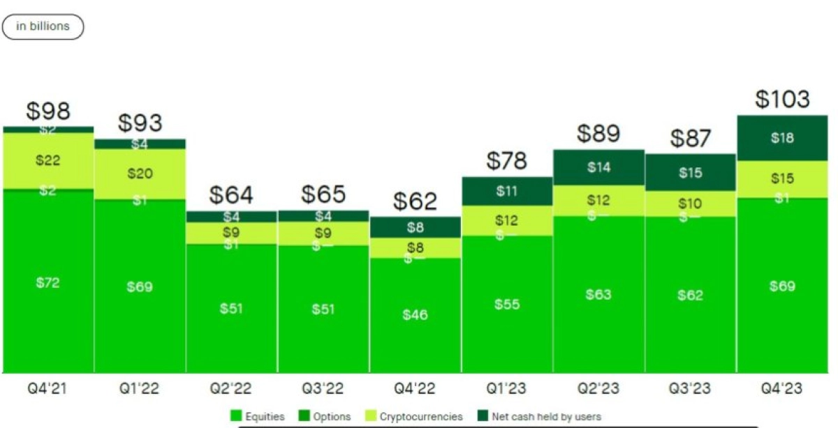 ROBINHOOD现金激增每月用户流入40亿美元