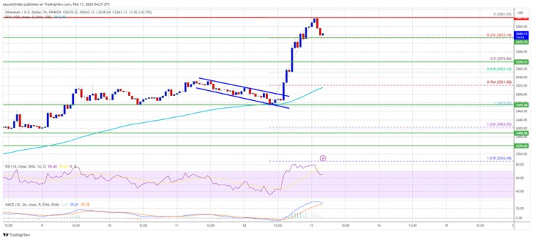 以太坊价格上涨5%：本月ETH多头有机会瞄准3000美元