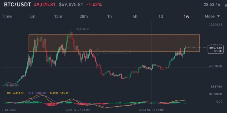 5 万美元 BTC 目标达成