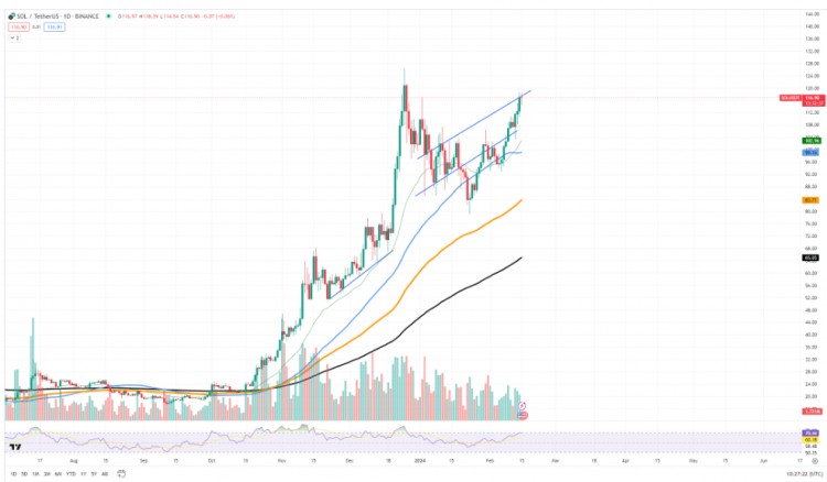 Solana (SOL) 120美元大关阻力位的考验