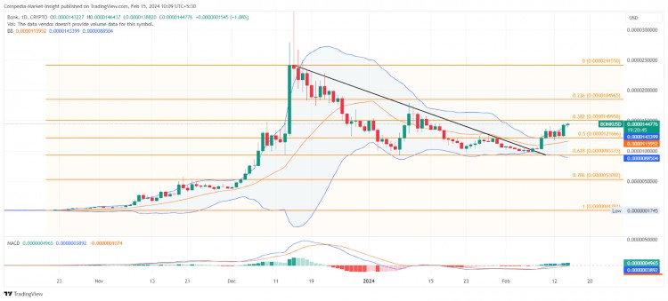 顶级MEME币进入牛市DOGESHIB和BONK价格分析