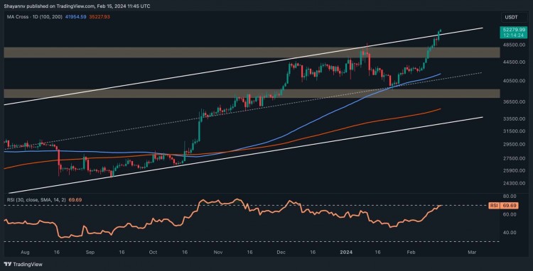 这是BTC在飙升至52万美元以上后回调的第一个支撑比特币价格分析