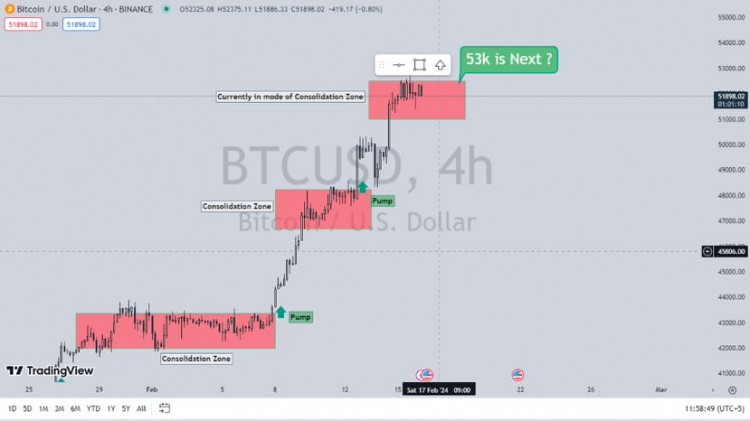 BTC可能反弹至53k，但要注意支撑位和阻力位，关注51,200点和52,800点预计在不久的将来可能会反弹