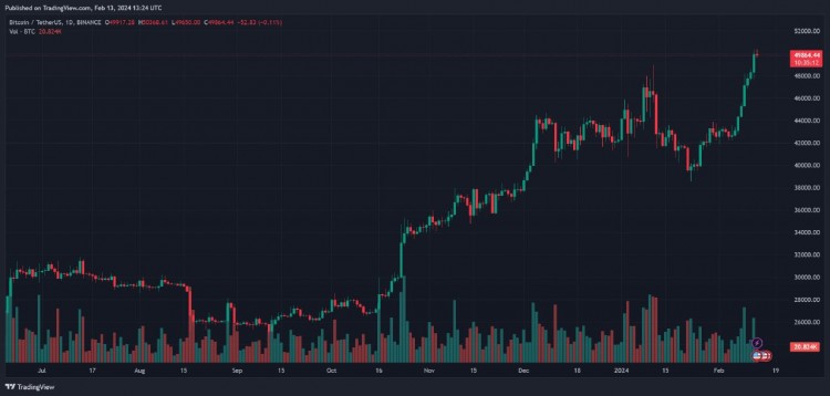 比特币飙升至50000美元以上的历史高点R