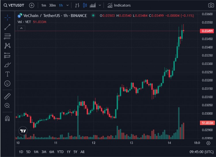 基于此分析，唯链 (VET) 价格爆炸可能正在酝酿 600%