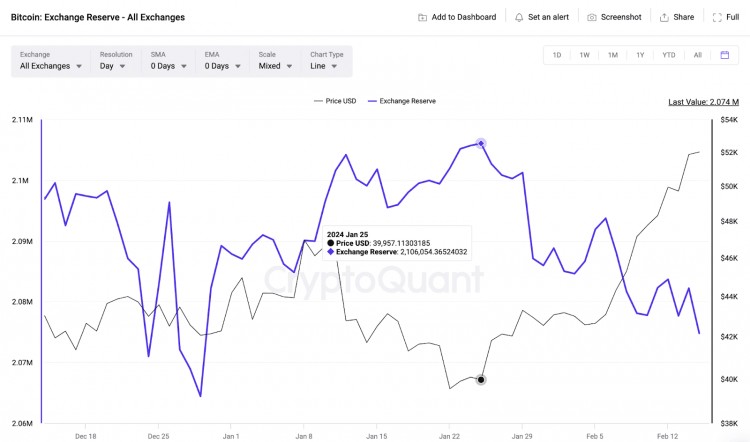 比特币价值 1.6 亿美元从交易所消失；这对 BTC 价格意味着什么