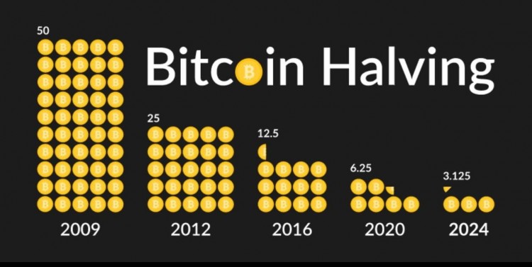 比特币减半：供需将引发价格上涨