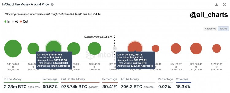  比特币警告：46,500 美元的支撑位突破可能引发大幅下跌