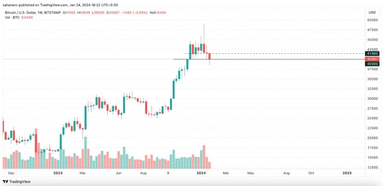 比特币再次冲破40,000美元关口可能引发崩盘