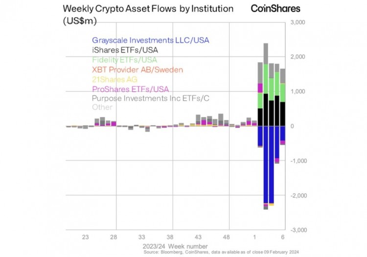 COINSHARES报告显示现货比特币ETF占主导地位