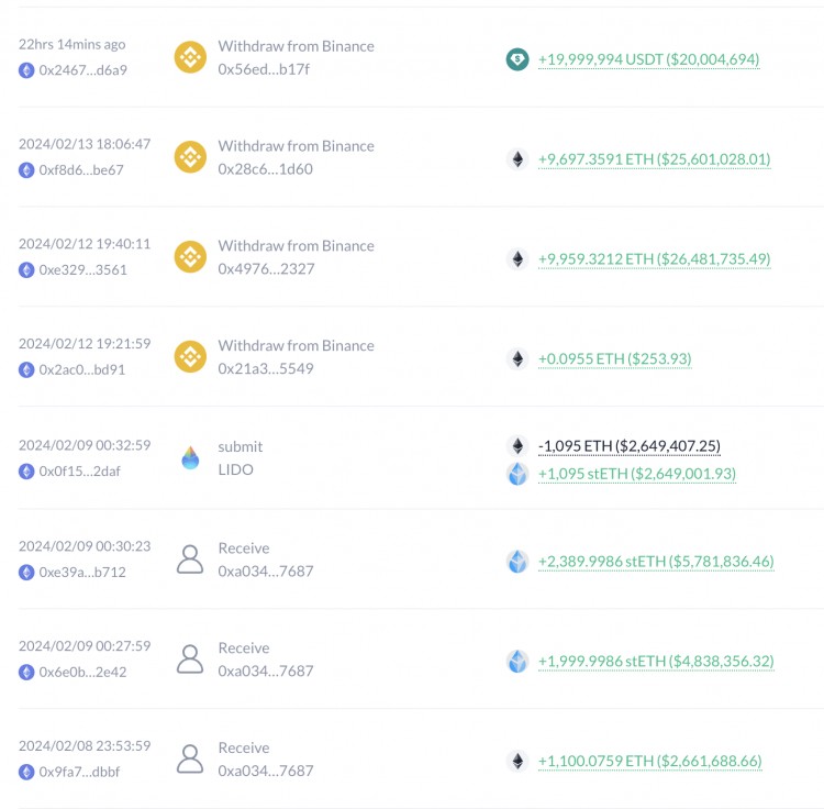 鲸鱼通过CEX提现+链上申购购买57,154 ETH，浮动利润863万美元（+5%）