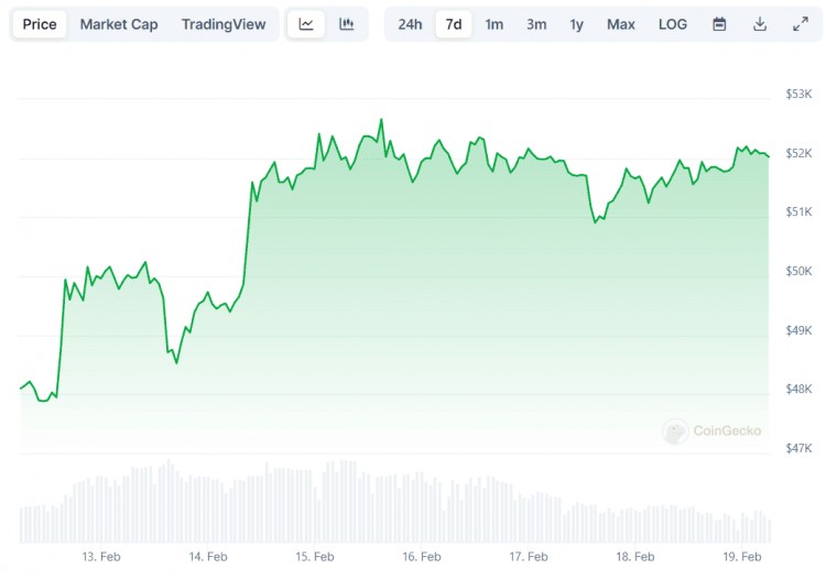 比特币BTC价格整合瑞波币XRP发展等2月19日比特币回顾