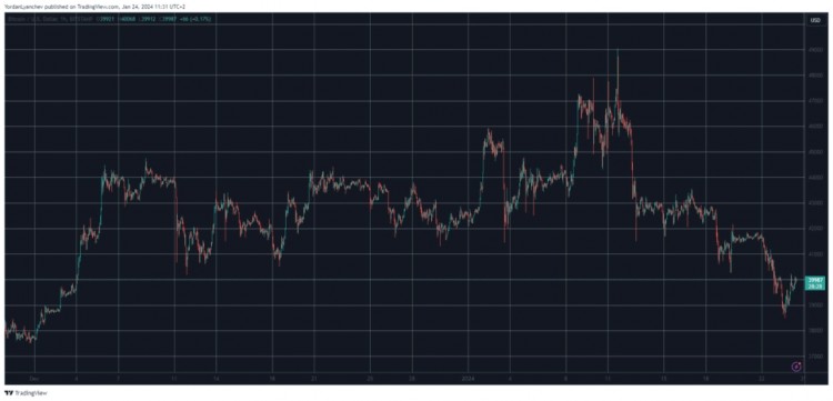 BTC 回到 4 万美元