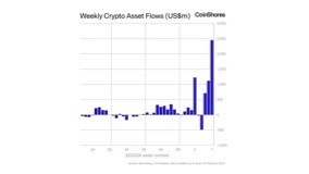 [奥马尔]比特币 ETF 每周流入创纪录的 $2.4B；布拉克