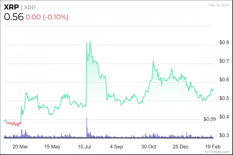 专家认为2024年运行至2美元XRP将飙升
