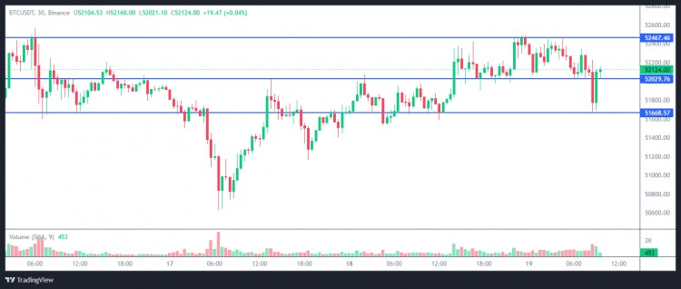 BTC 价格分析更新 - 主导买家或卖家？