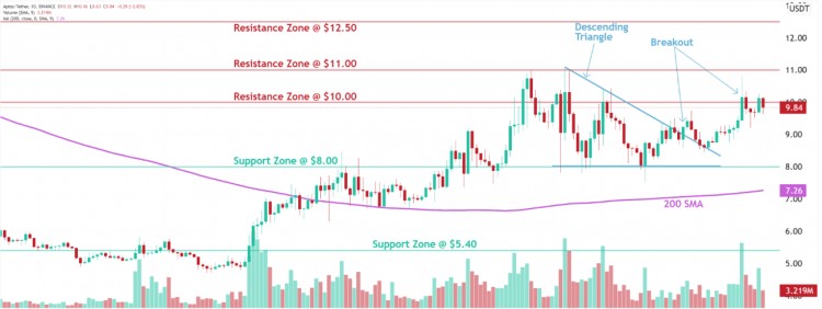 潜在交易机会：APT/USDT 见证下降三角形突破 10 美元关口确认上升趋势保持警惕！