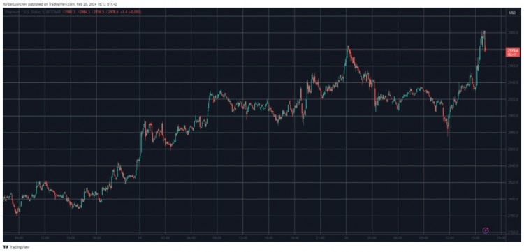 [B4位]以太坊 (ETH) 暴涨导致 2 亿美元清算