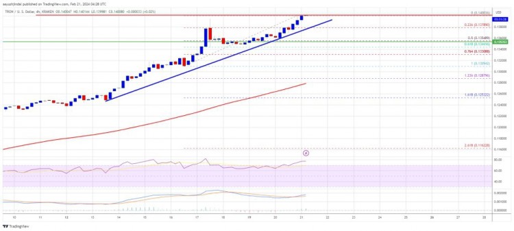 TRON价格近期回升比特币和