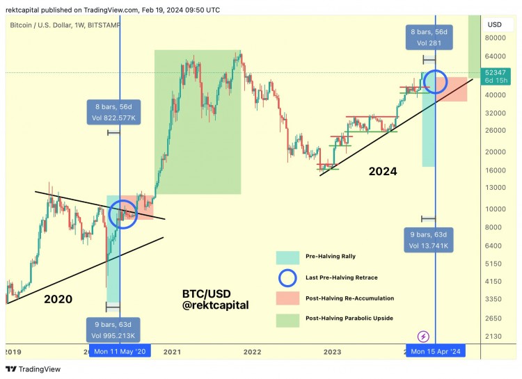 比特币减半的4个阶段历史重演再现投资经验资料来源：REKT CAPITAL ON X