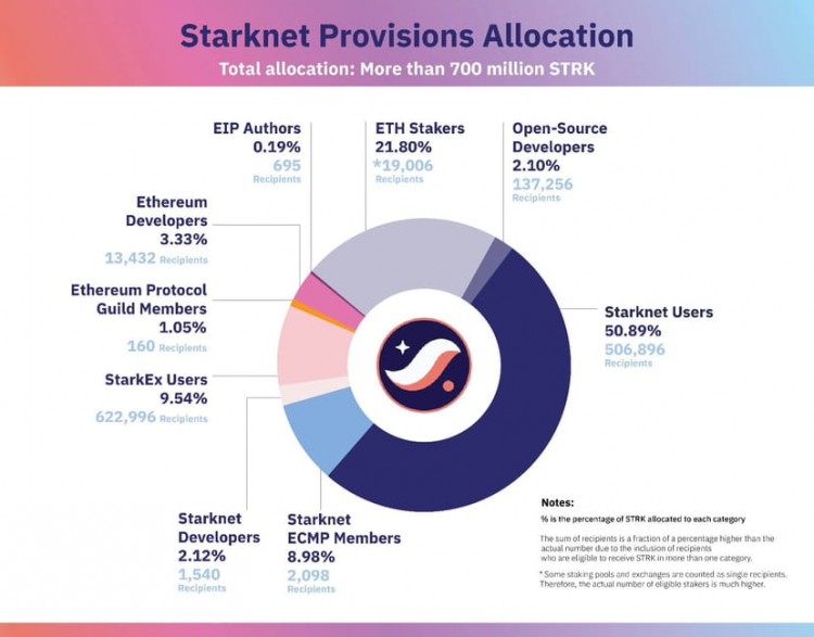 $strk发射预测和对社区的反应