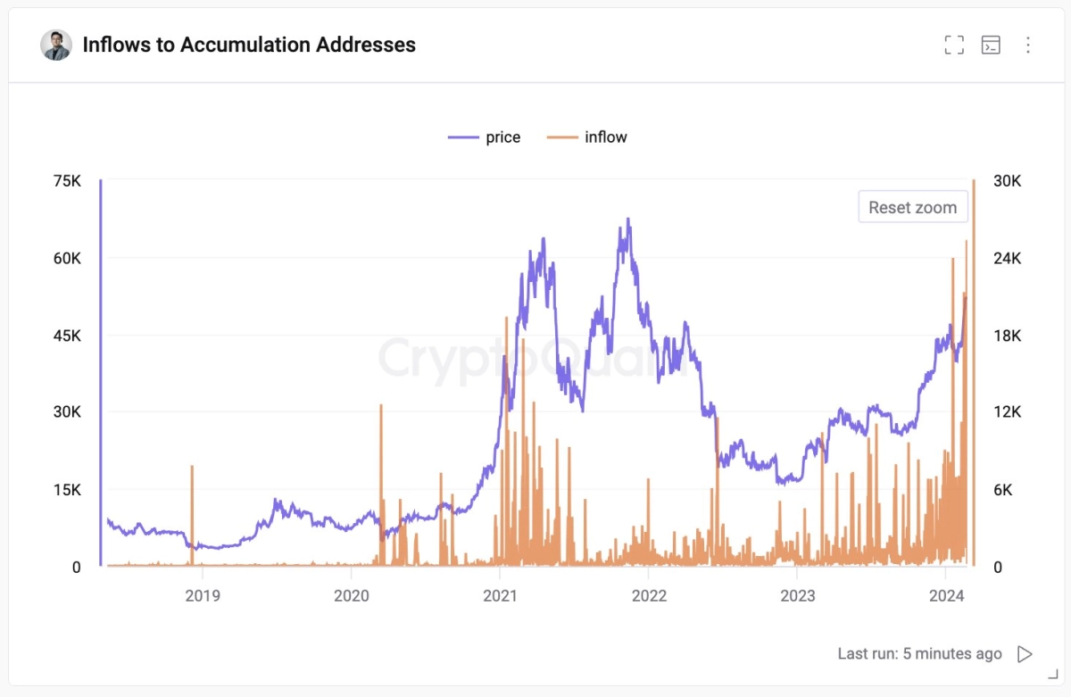 [亚伯拉罕]比特币看涨信号：HODLer 钱包的资金流入达到最高水平