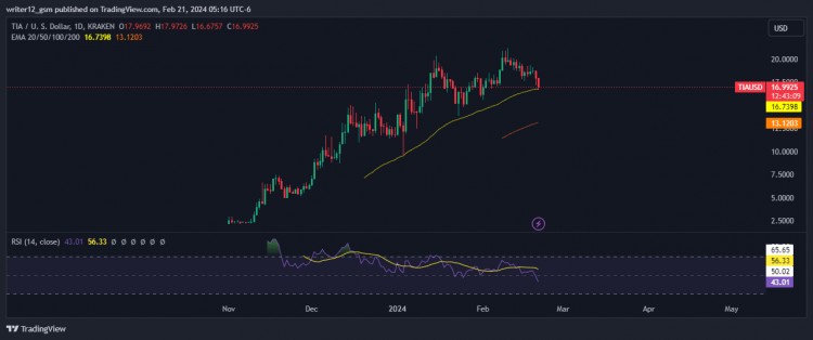 CELESTIA加密货币价格预测TIA能否突破20美元大关