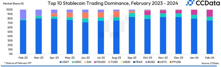 币安FDUSD市值创历史新高超越USDC成为比特币交易量最大的稳定币