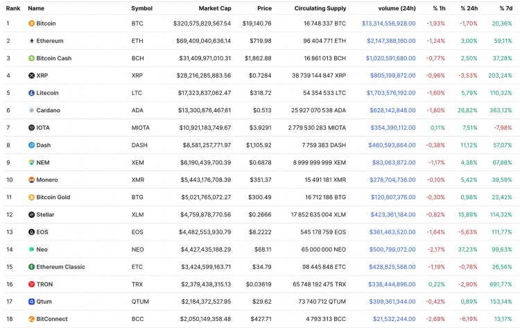 How to capture 20x to 100x coins in the next bull market?