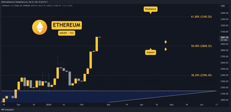 为什么以太坊（ETH）今天价格上涨？