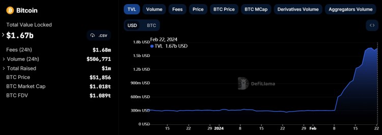 比特币TVL在30天内飙升525具体过程如下