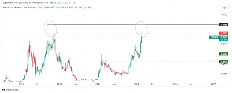 两年后FET价格触及1美元，下一个价格目标是什么？