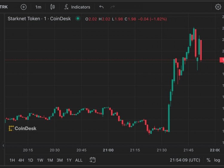开发商 StarkWare 同意延迟代币解锁后，Starknet 的 STRK 大幅上涨