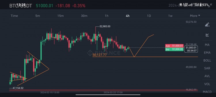 BTC 50,000-52,000 美元走势