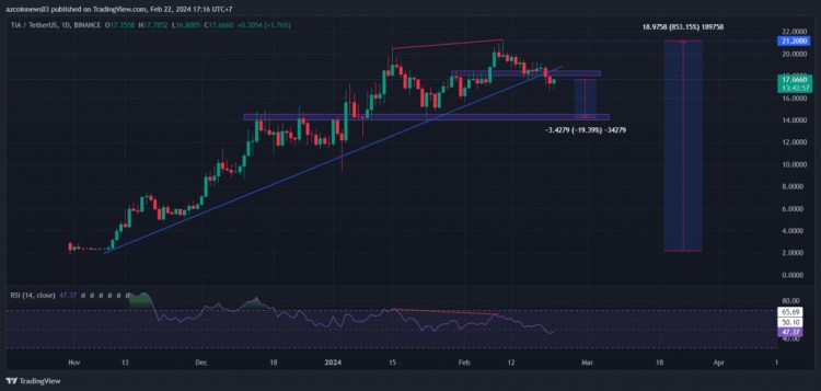 Celestia (TIA) 价格跌破长期支撑位，下一步是什么？