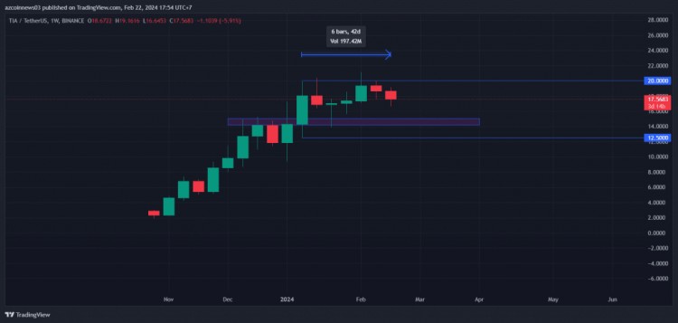 CELESTIATIA价格跌破长期支撑位下一步是什么