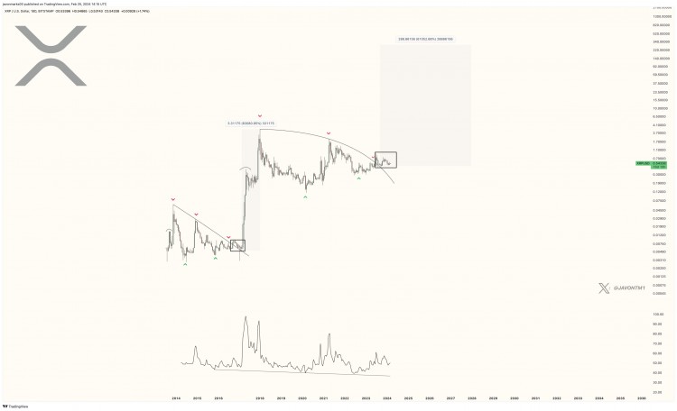 XRP价格飙升分析师预测将突破200美元