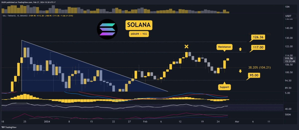 SOL突破110美元但还能涨到多高SOLANA价格分析