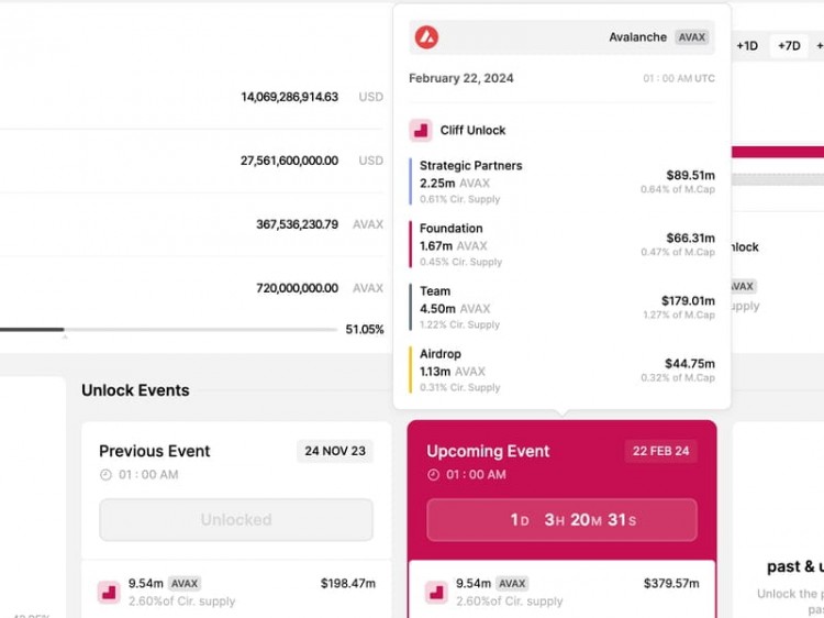 Avalanche 的 AVAX 在 3.65 亿美元代币解锁之前表现不佳